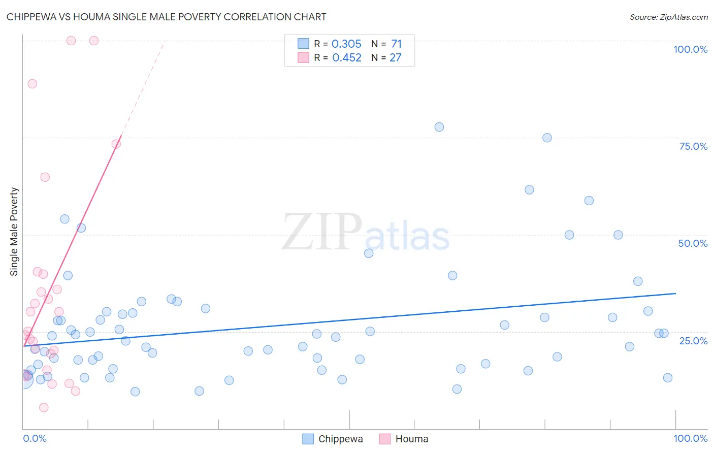 Chippewa vs Houma Single Male Poverty