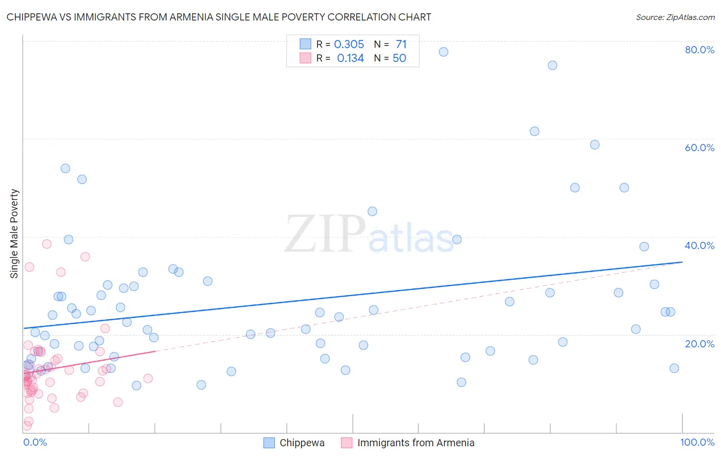 Chippewa vs Immigrants from Armenia Single Male Poverty