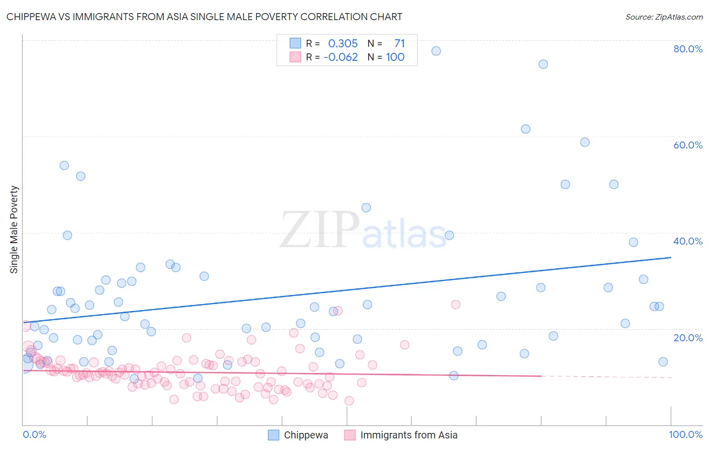Chippewa vs Immigrants from Asia Single Male Poverty