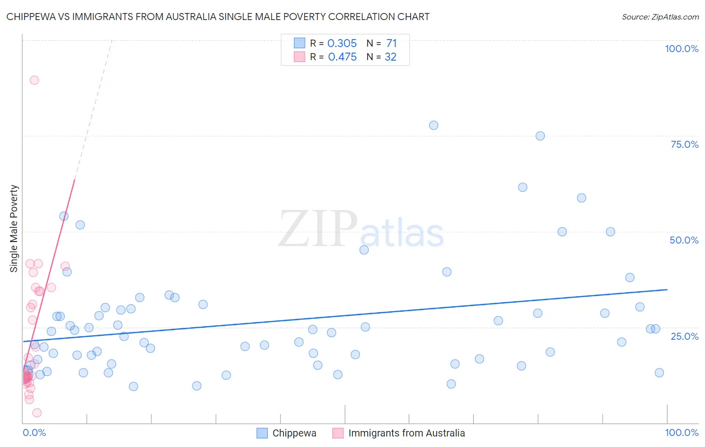 Chippewa vs Immigrants from Australia Single Male Poverty