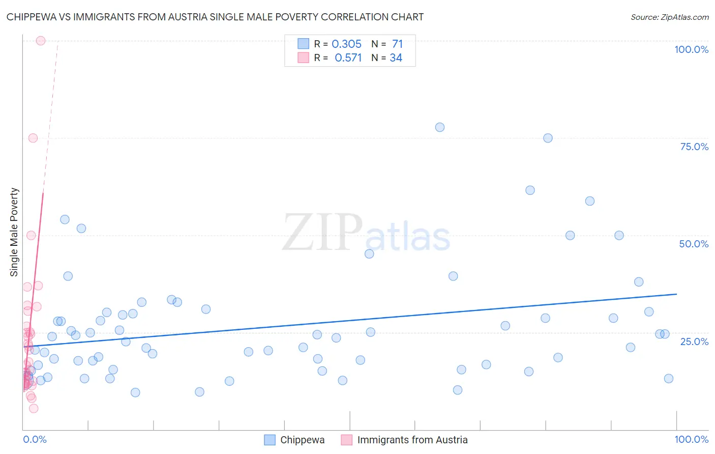 Chippewa vs Immigrants from Austria Single Male Poverty