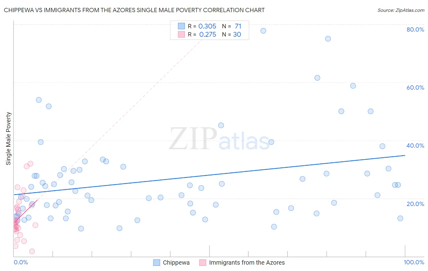 Chippewa vs Immigrants from the Azores Single Male Poverty