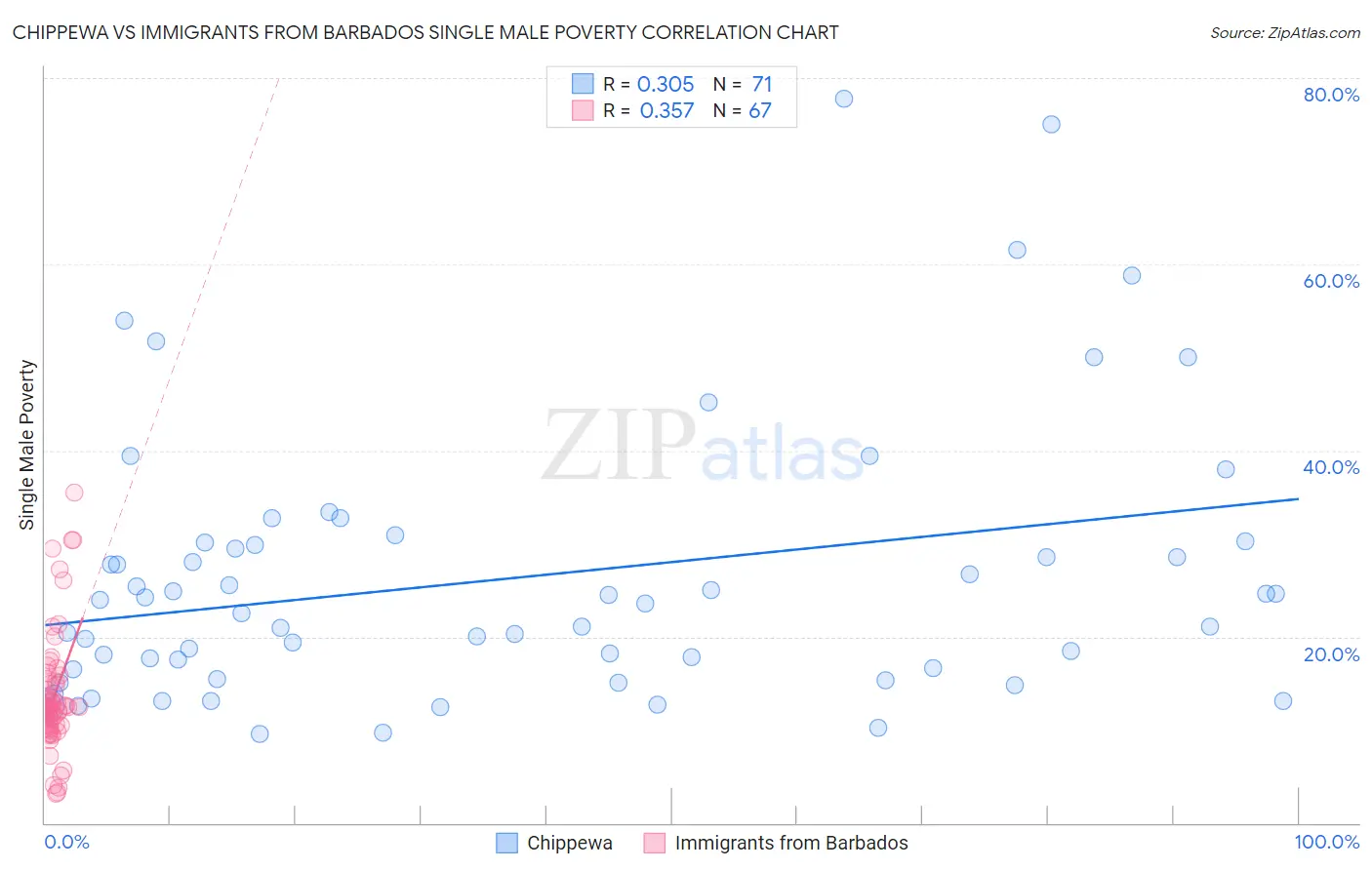 Chippewa vs Immigrants from Barbados Single Male Poverty