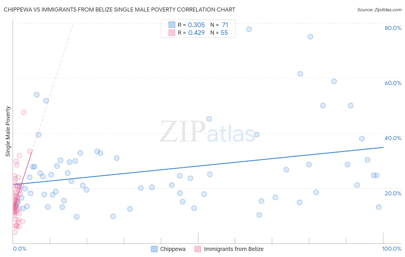 Chippewa vs Immigrants from Belize Single Male Poverty