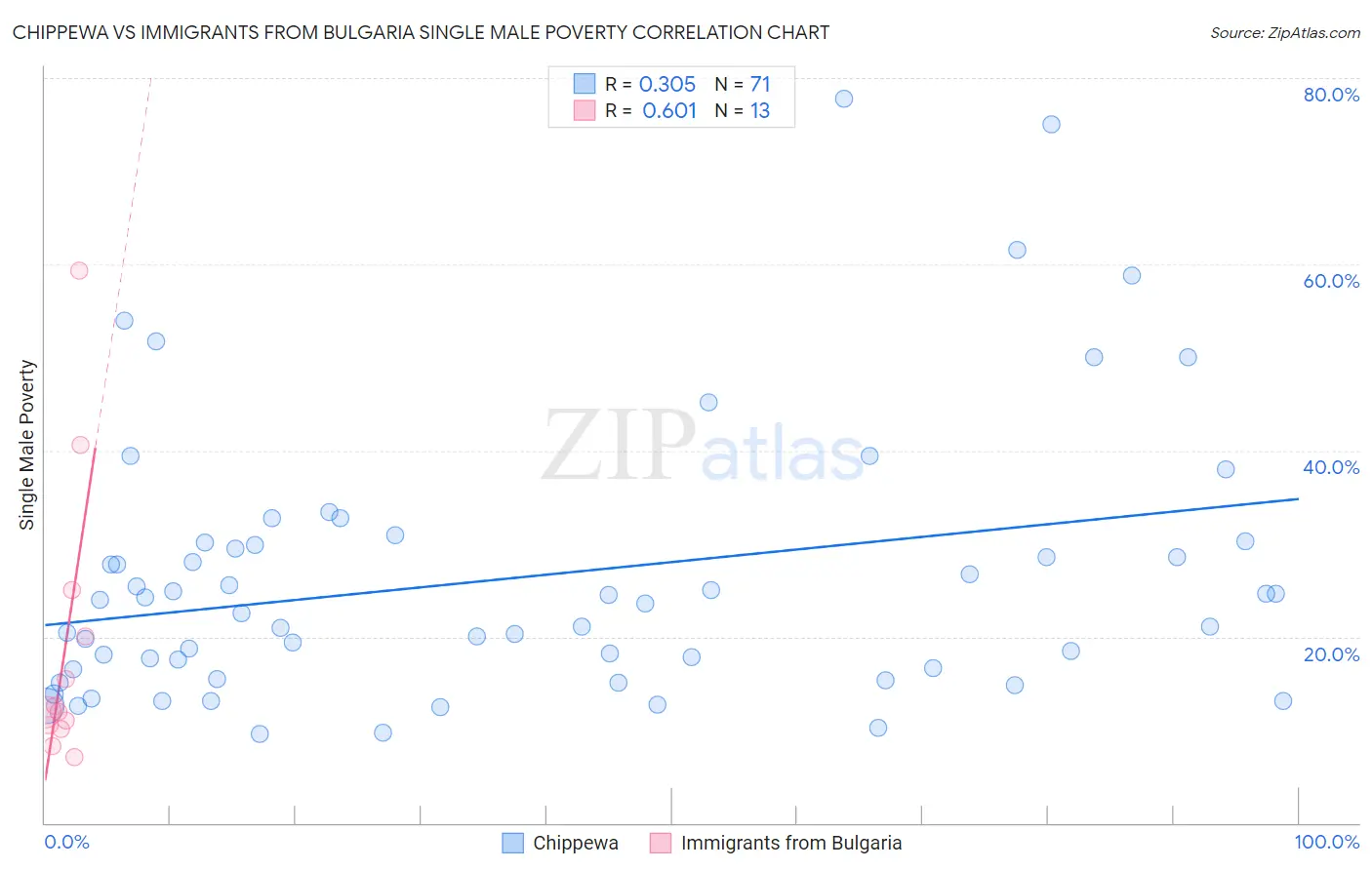 Chippewa vs Immigrants from Bulgaria Single Male Poverty