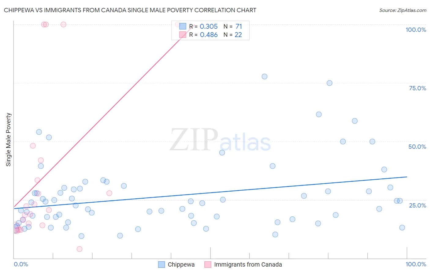 Chippewa vs Immigrants from Canada Single Male Poverty