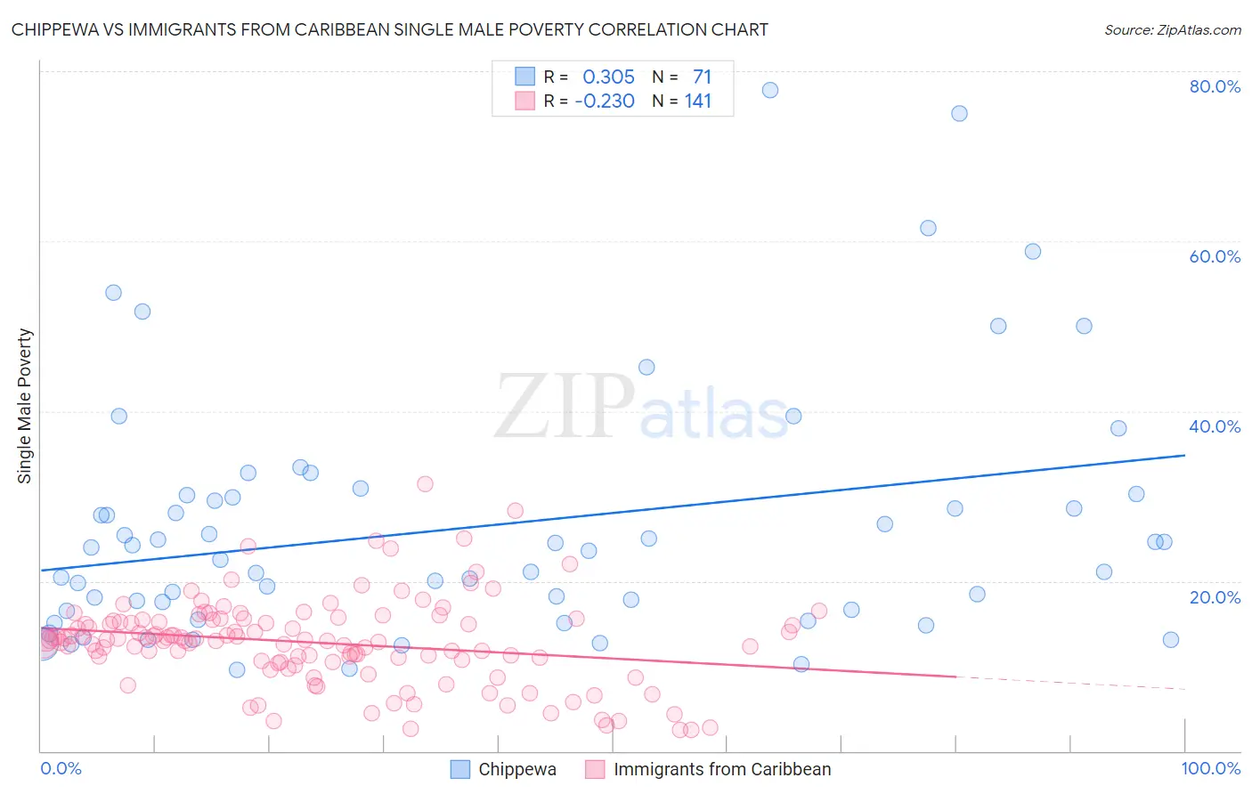 Chippewa vs Immigrants from Caribbean Single Male Poverty