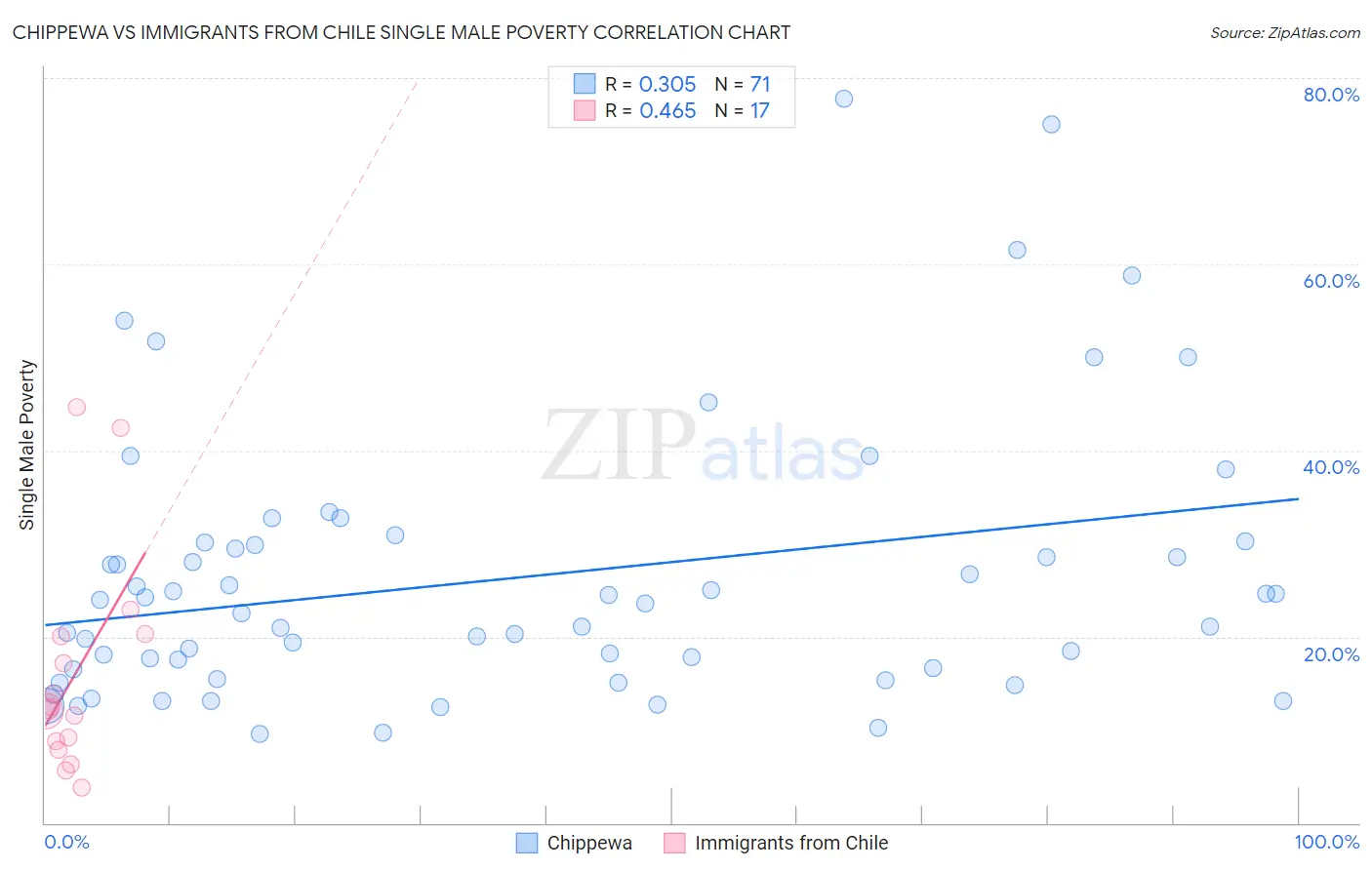 Chippewa vs Immigrants from Chile Single Male Poverty