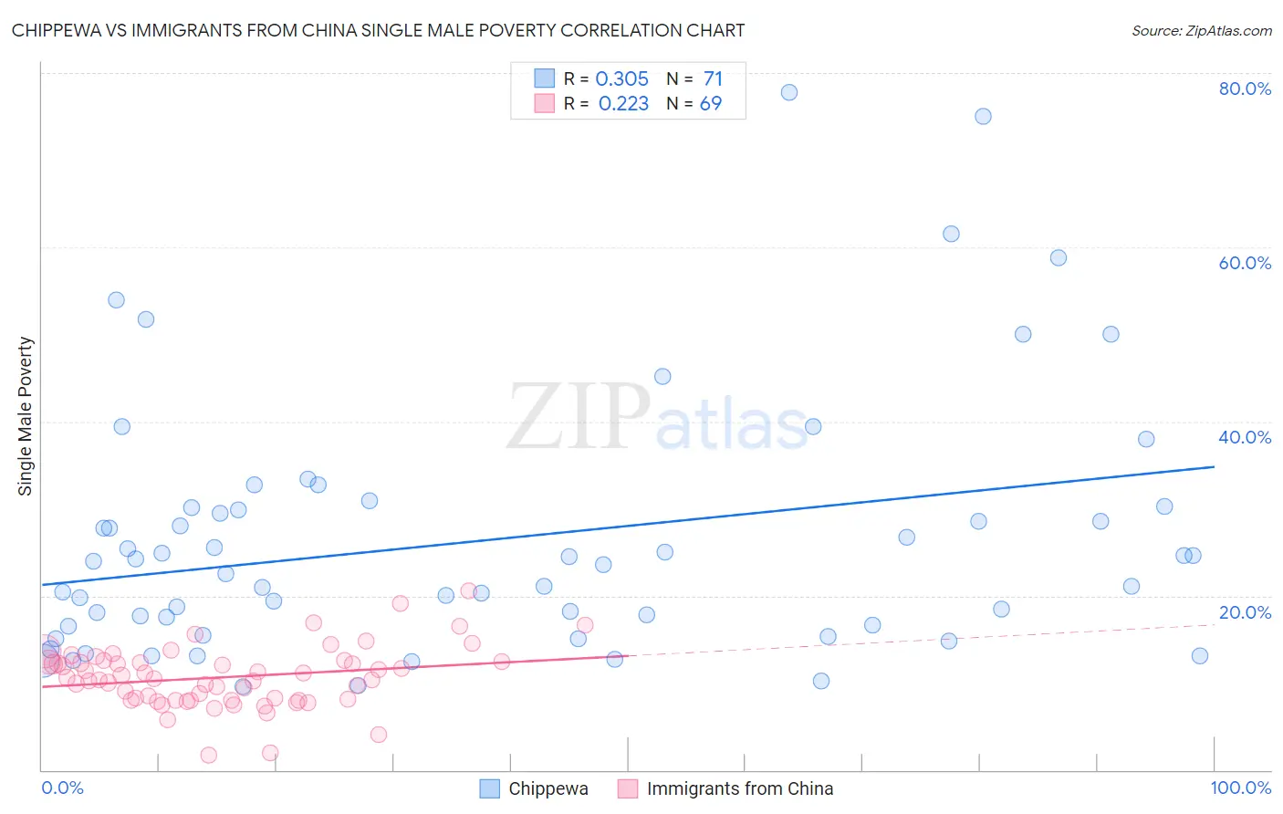 Chippewa vs Immigrants from China Single Male Poverty