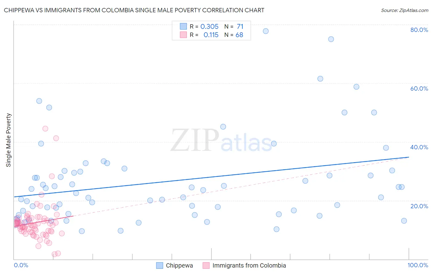 Chippewa vs Immigrants from Colombia Single Male Poverty