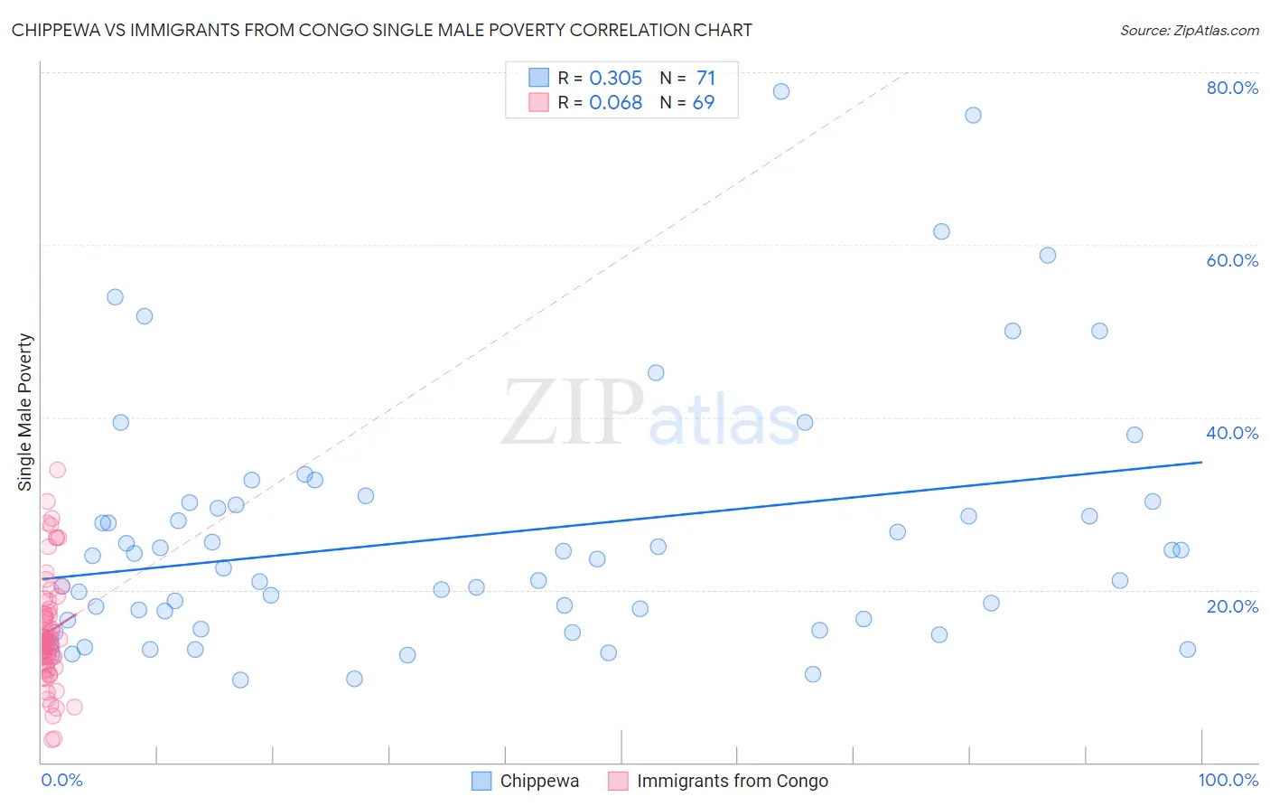 Chippewa vs Immigrants from Congo Single Male Poverty