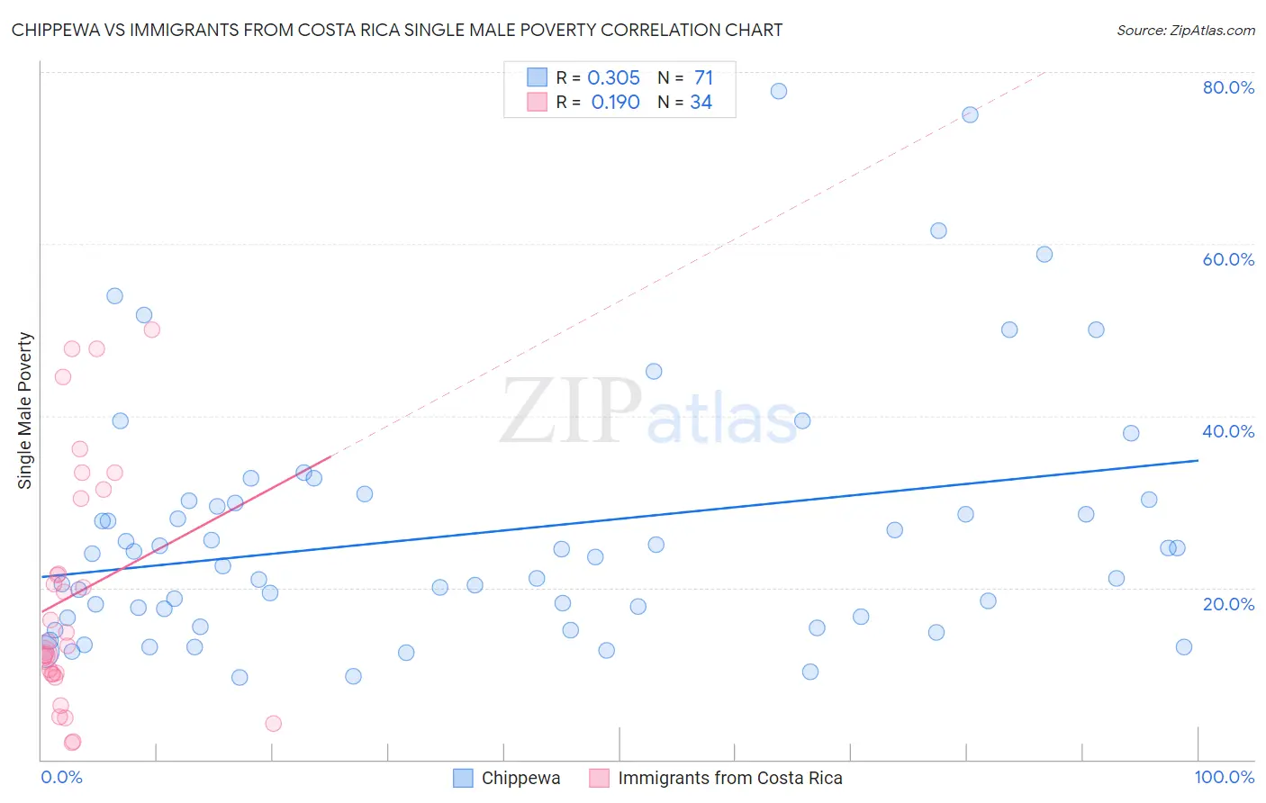 Chippewa vs Immigrants from Costa Rica Single Male Poverty