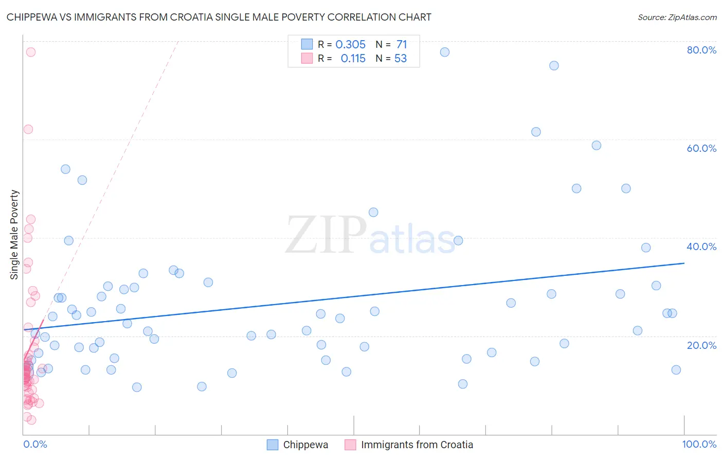 Chippewa vs Immigrants from Croatia Single Male Poverty