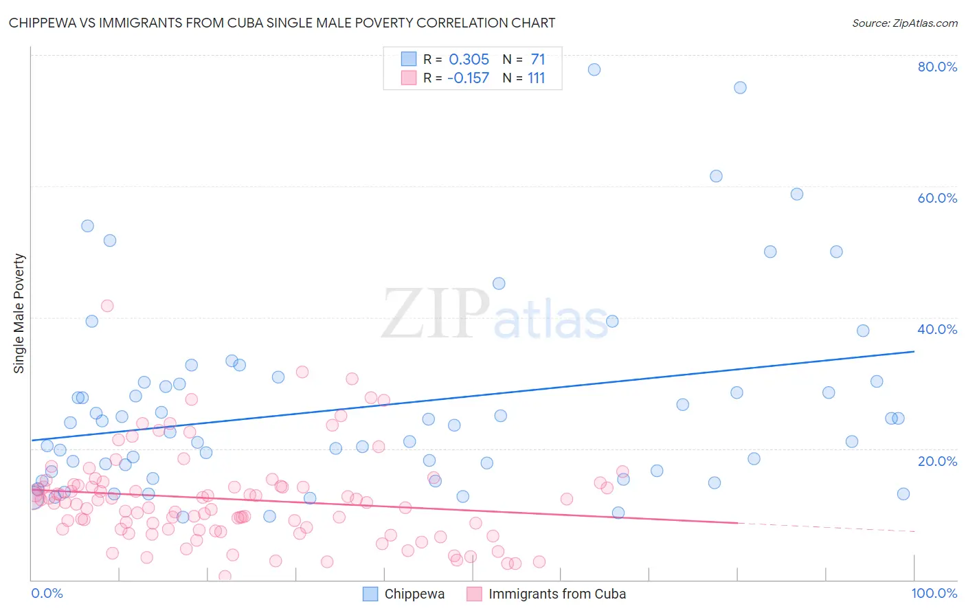 Chippewa vs Immigrants from Cuba Single Male Poverty