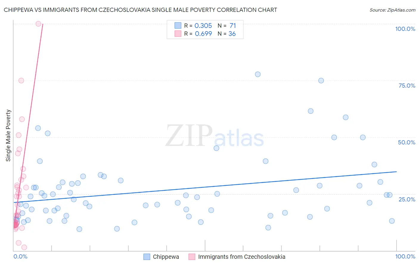 Chippewa vs Immigrants from Czechoslovakia Single Male Poverty