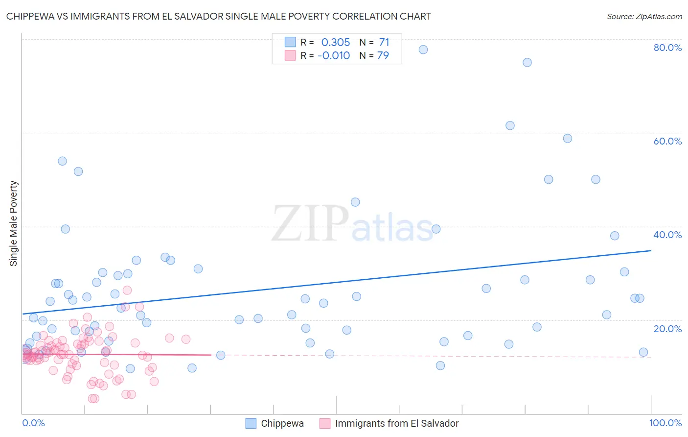 Chippewa vs Immigrants from El Salvador Single Male Poverty