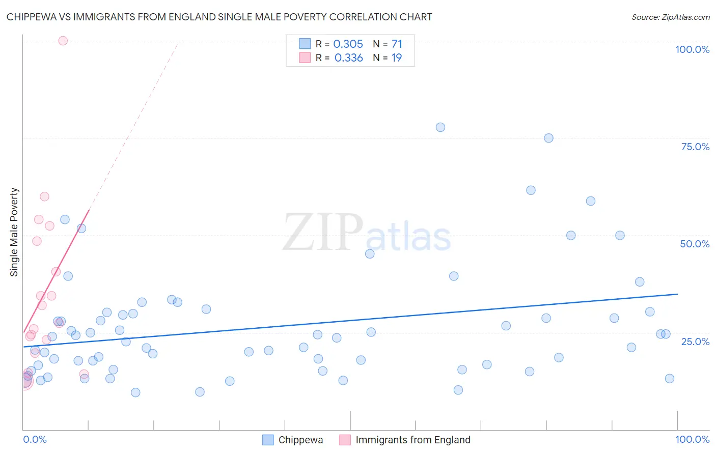 Chippewa vs Immigrants from England Single Male Poverty