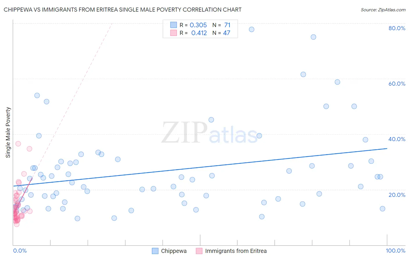 Chippewa vs Immigrants from Eritrea Single Male Poverty
