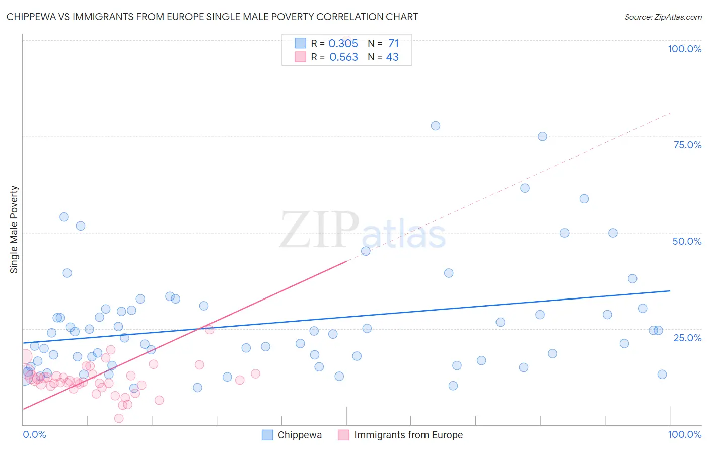 Chippewa vs Immigrants from Europe Single Male Poverty