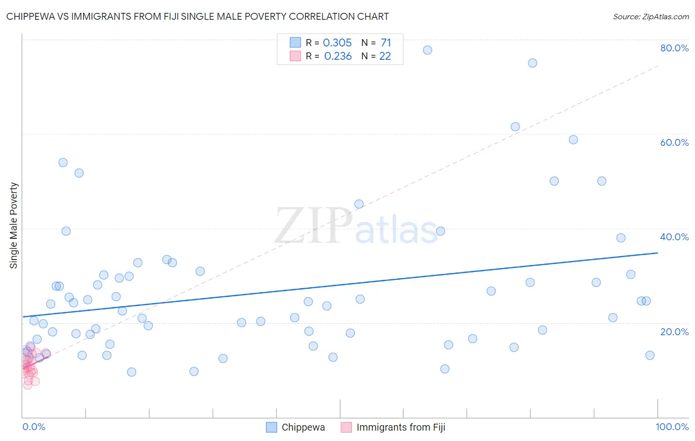 Chippewa vs Immigrants from Fiji Single Male Poverty