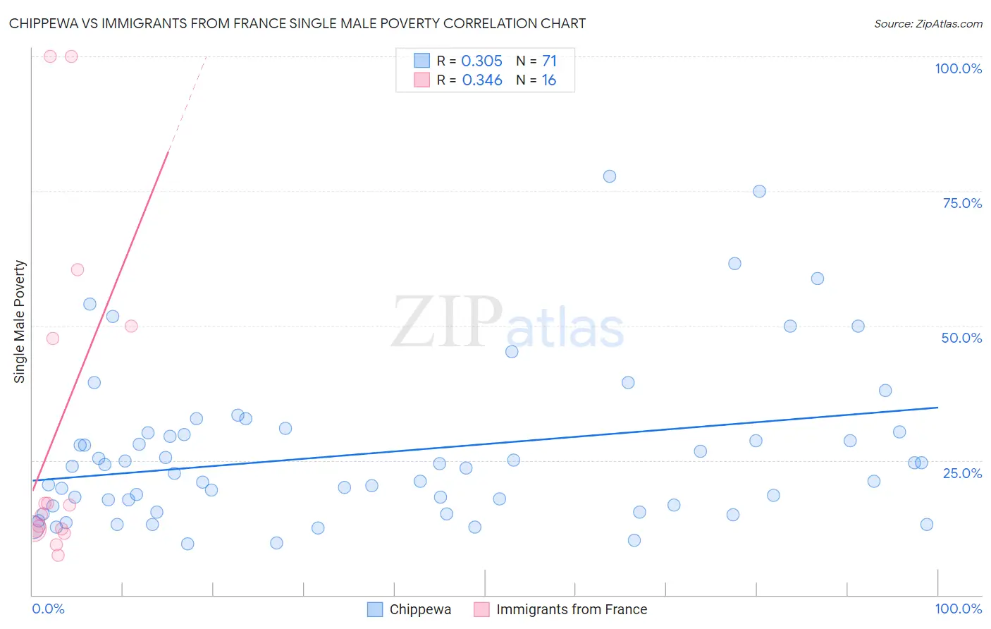 Chippewa vs Immigrants from France Single Male Poverty