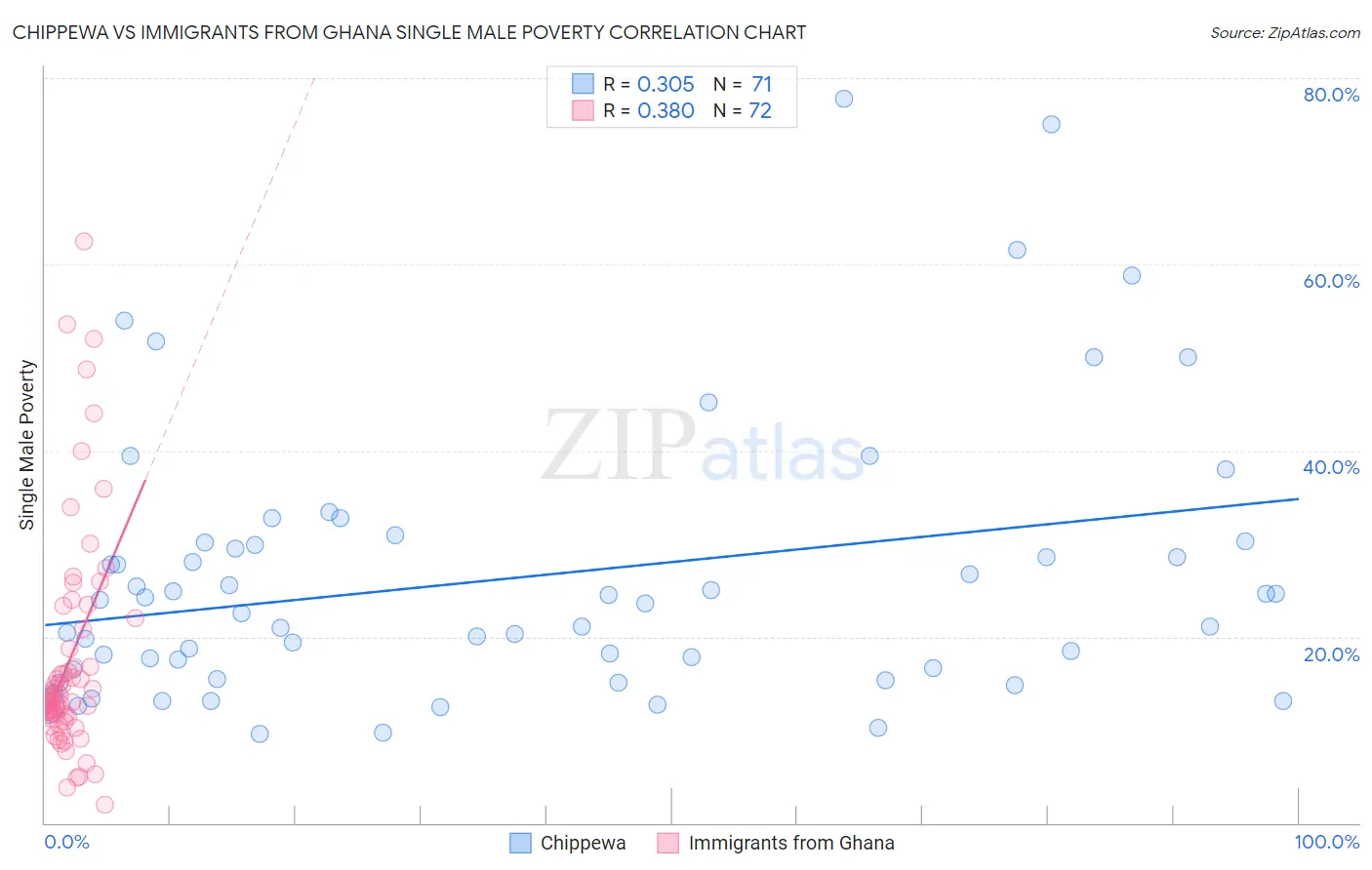 Chippewa vs Immigrants from Ghana Single Male Poverty