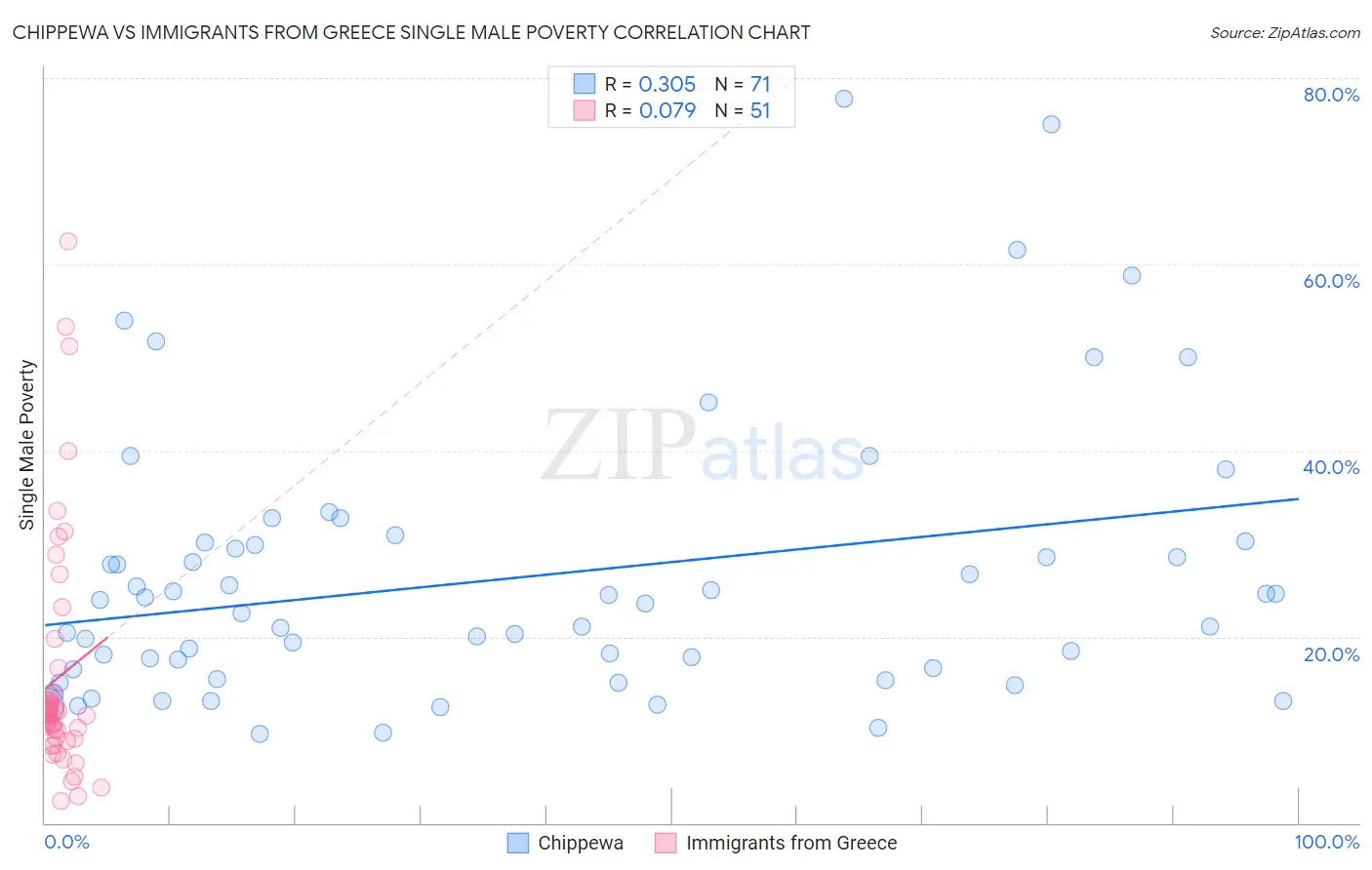 Chippewa vs Immigrants from Greece Single Male Poverty