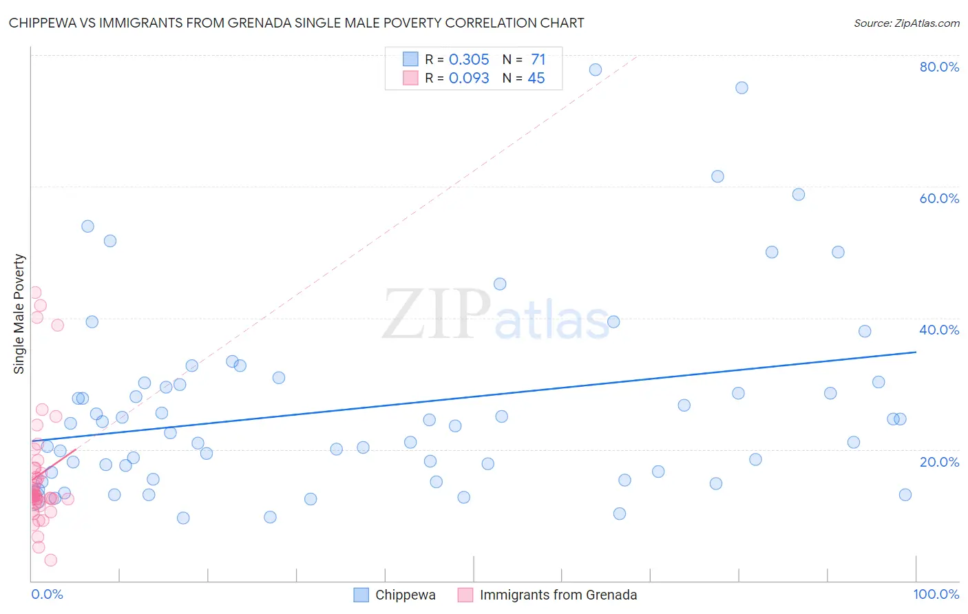 Chippewa vs Immigrants from Grenada Single Male Poverty