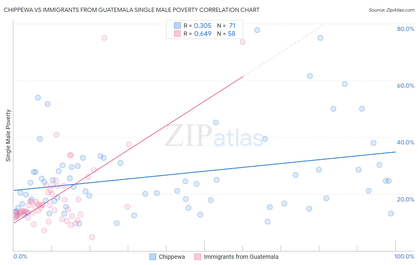 Chippewa vs Immigrants from Guatemala Single Male Poverty