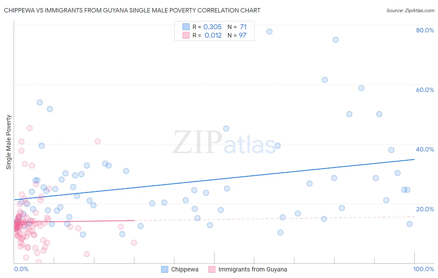 Chippewa vs Immigrants from Guyana Single Male Poverty