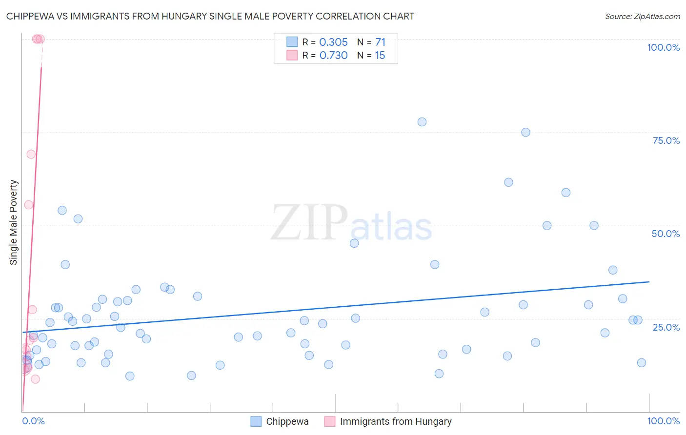 Chippewa vs Immigrants from Hungary Single Male Poverty