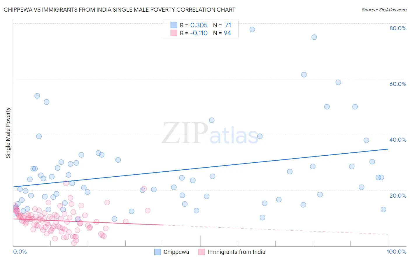 Chippewa vs Immigrants from India Single Male Poverty