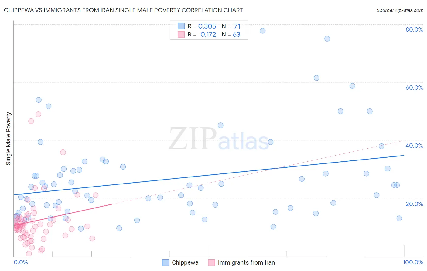 Chippewa vs Immigrants from Iran Single Male Poverty