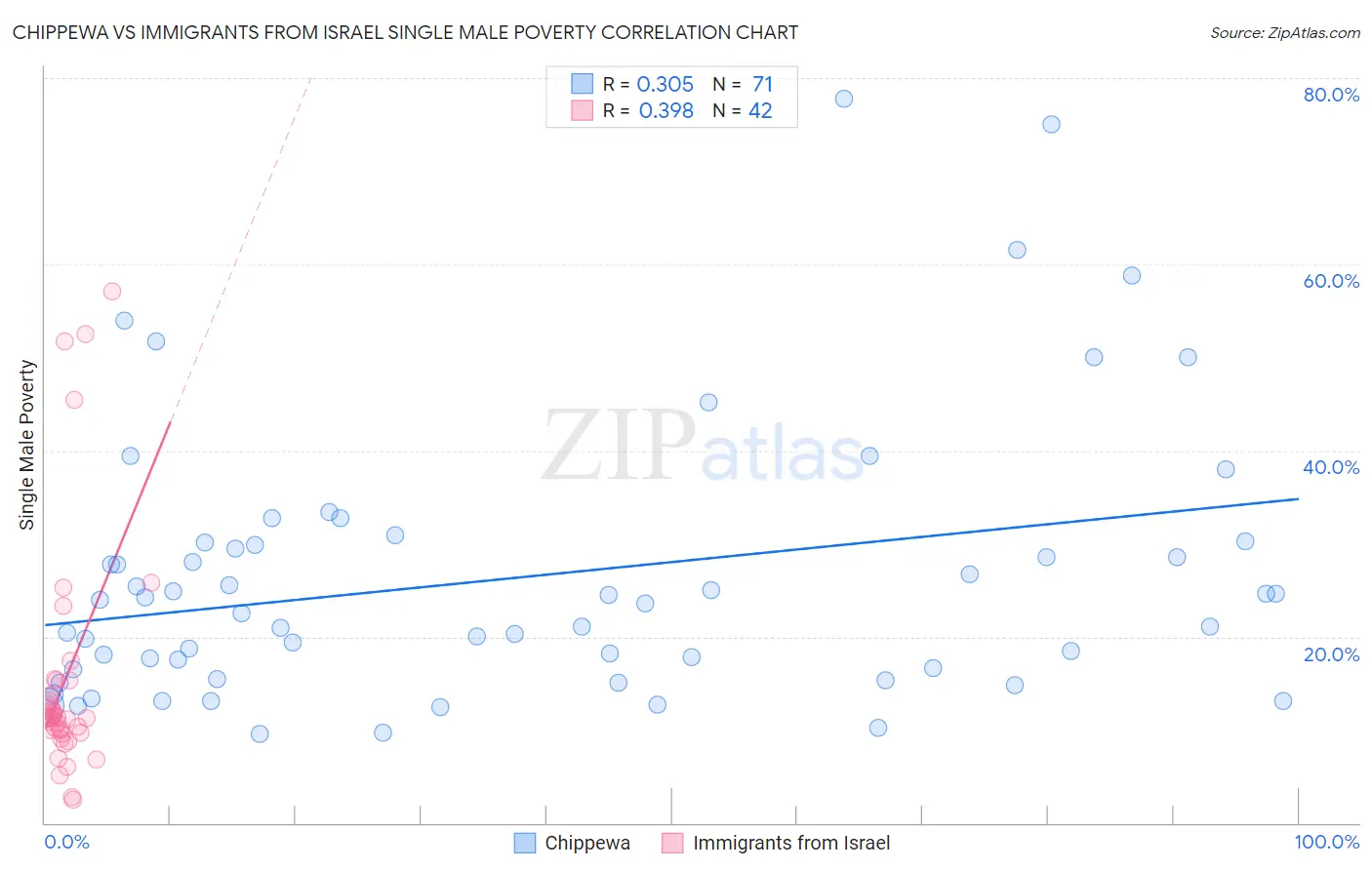 Chippewa vs Immigrants from Israel Single Male Poverty
