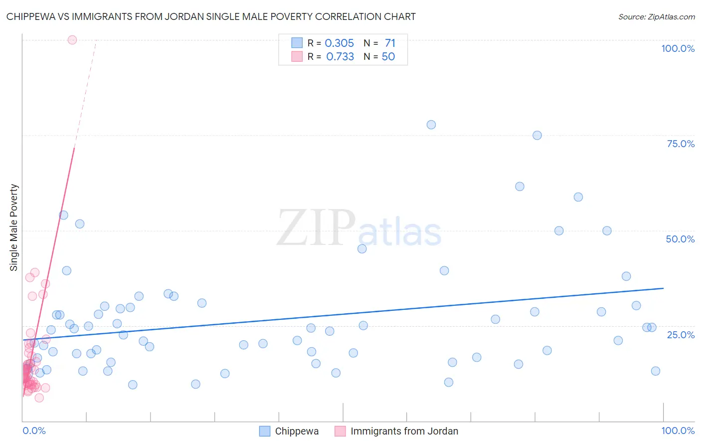 Chippewa vs Immigrants from Jordan Single Male Poverty