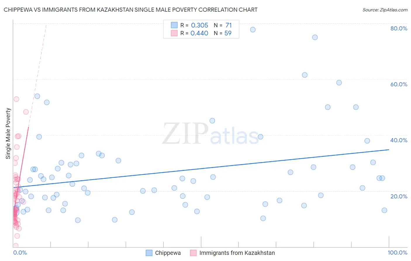 Chippewa vs Immigrants from Kazakhstan Single Male Poverty