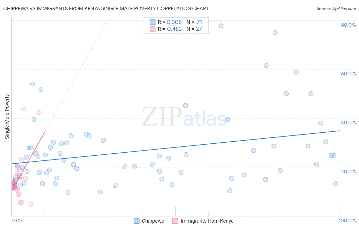 Chippewa vs Immigrants from Kenya Single Male Poverty