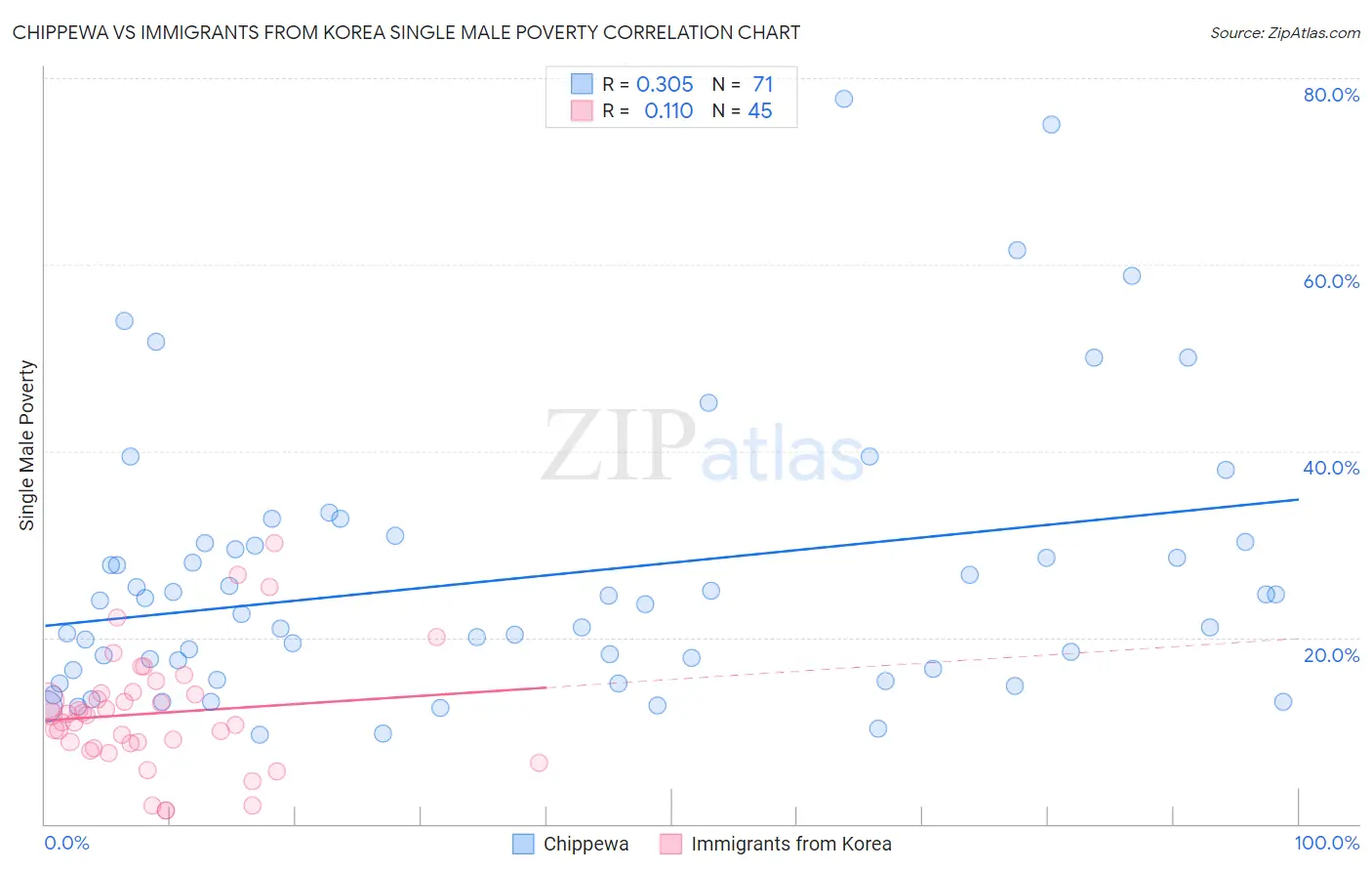 Chippewa vs Immigrants from Korea Single Male Poverty