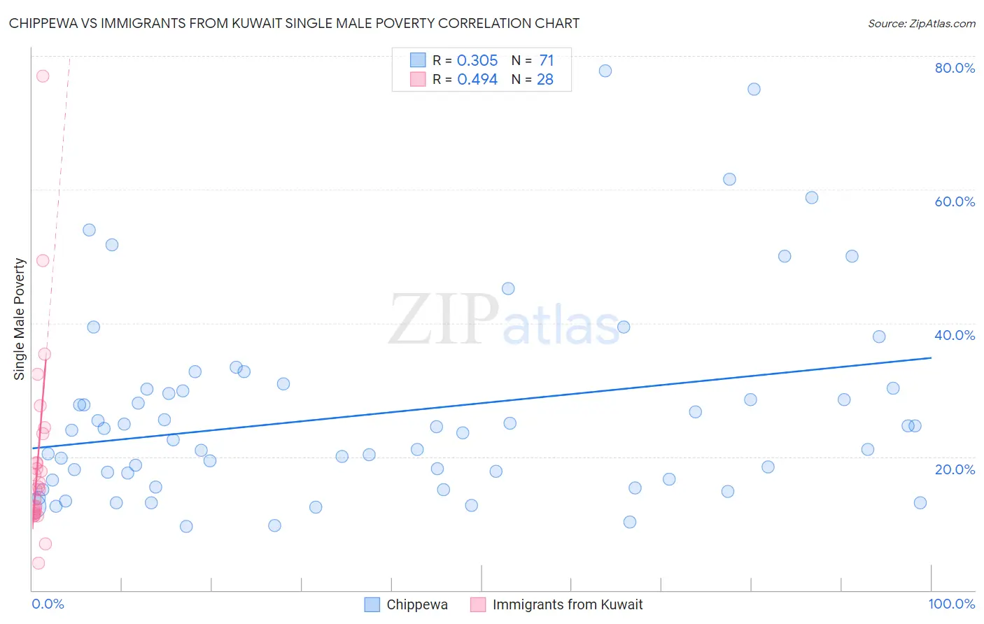 Chippewa vs Immigrants from Kuwait Single Male Poverty