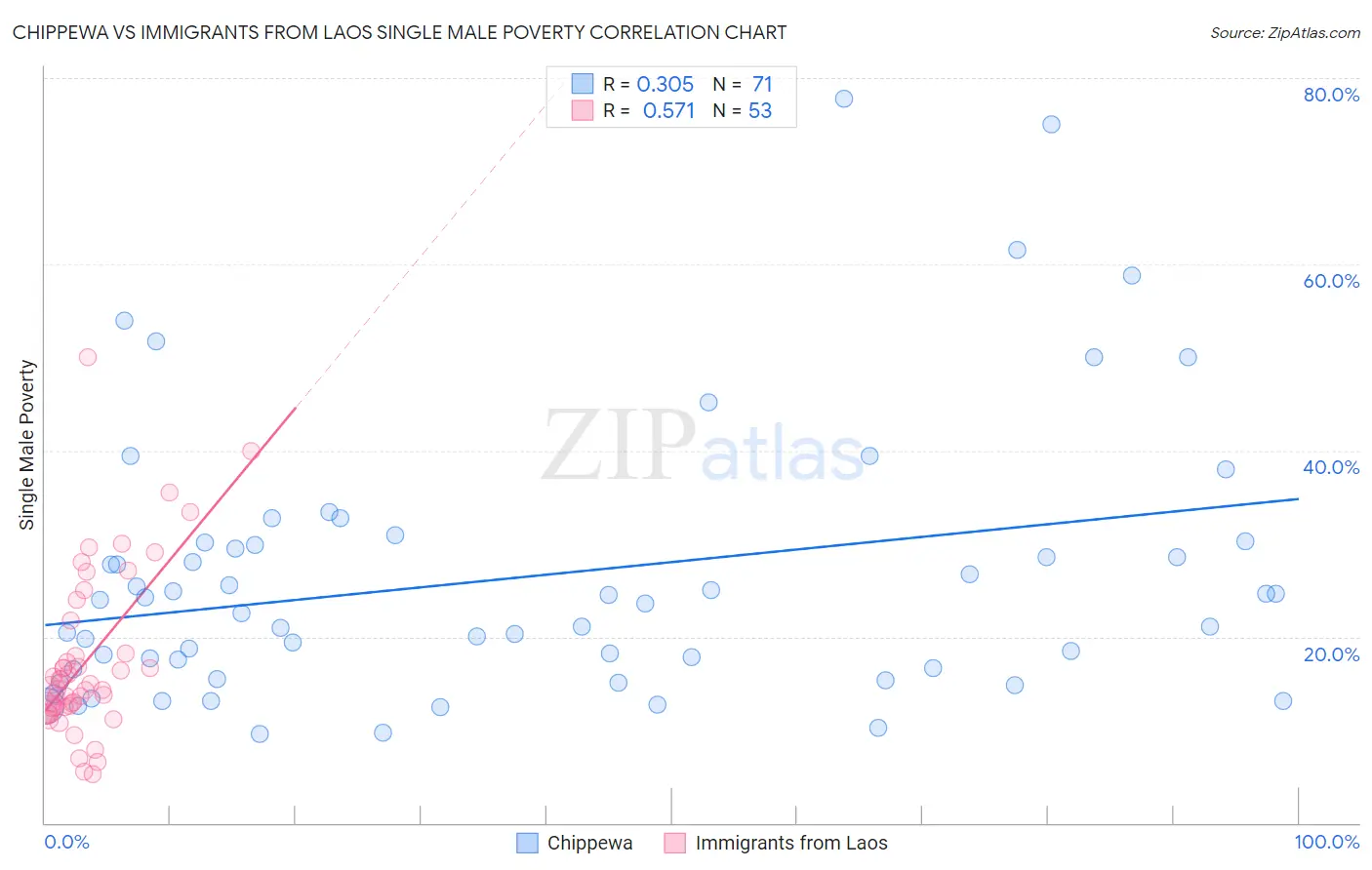 Chippewa vs Immigrants from Laos Single Male Poverty
