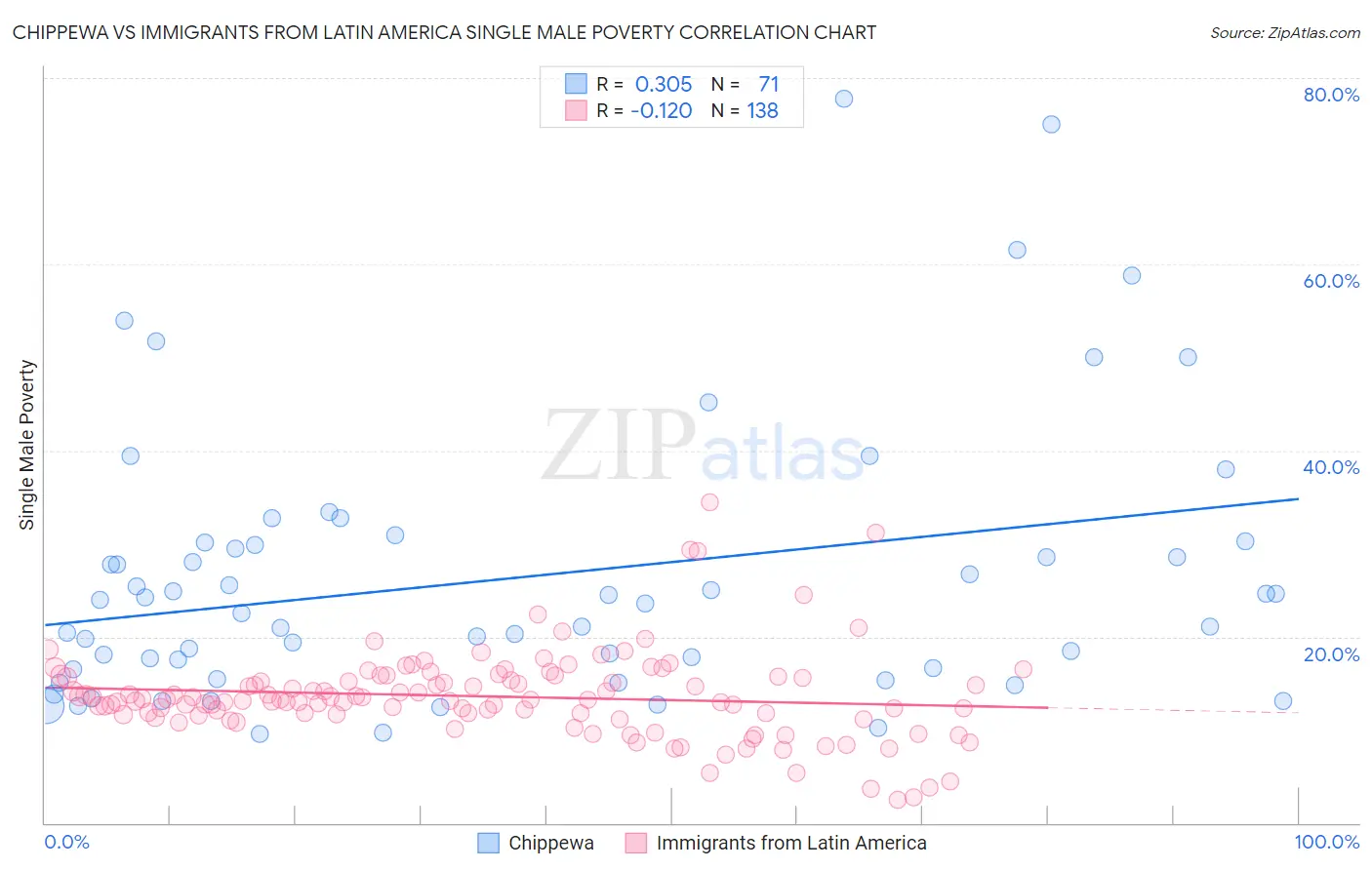 Chippewa vs Immigrants from Latin America Single Male Poverty