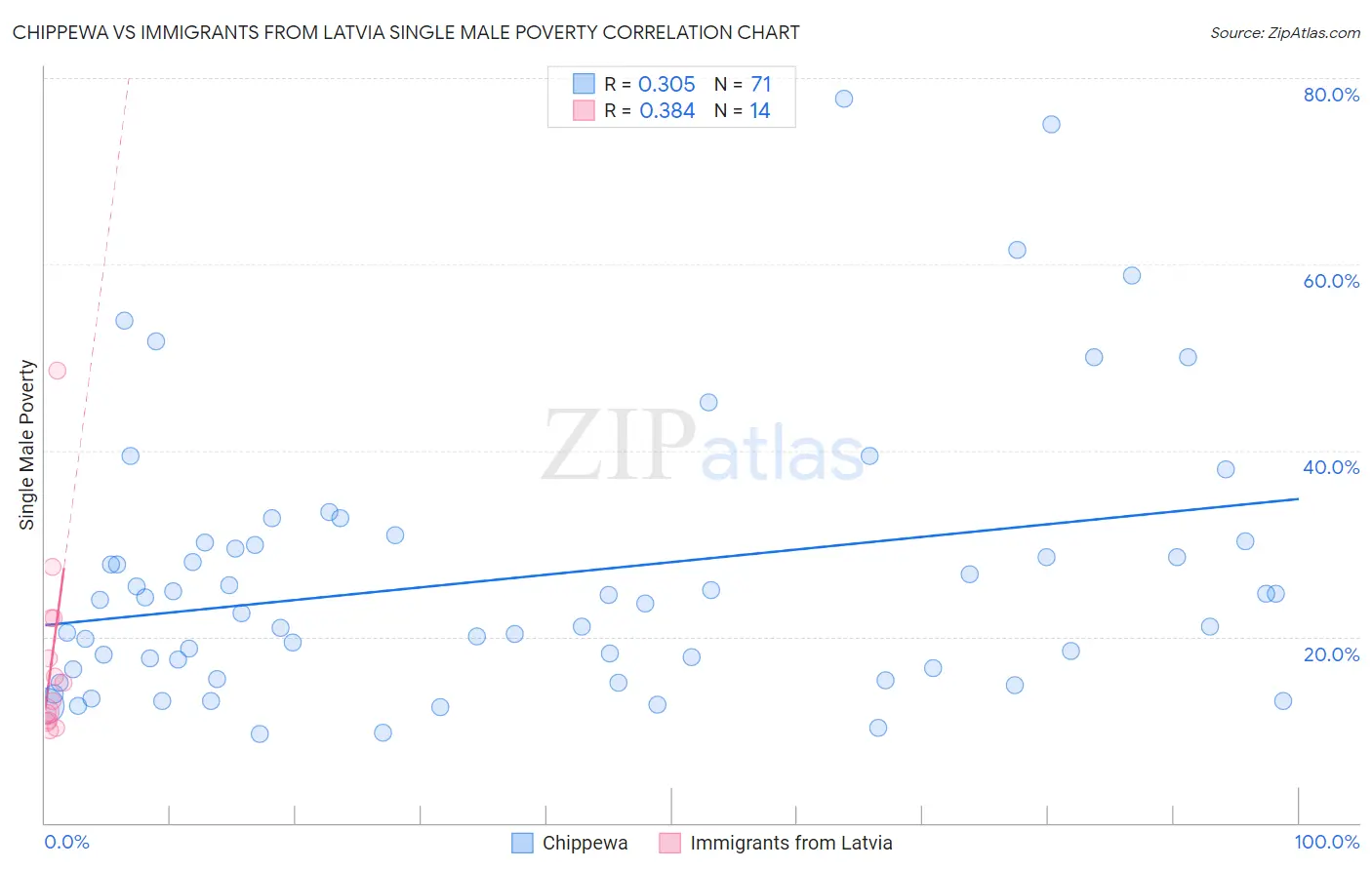 Chippewa vs Immigrants from Latvia Single Male Poverty