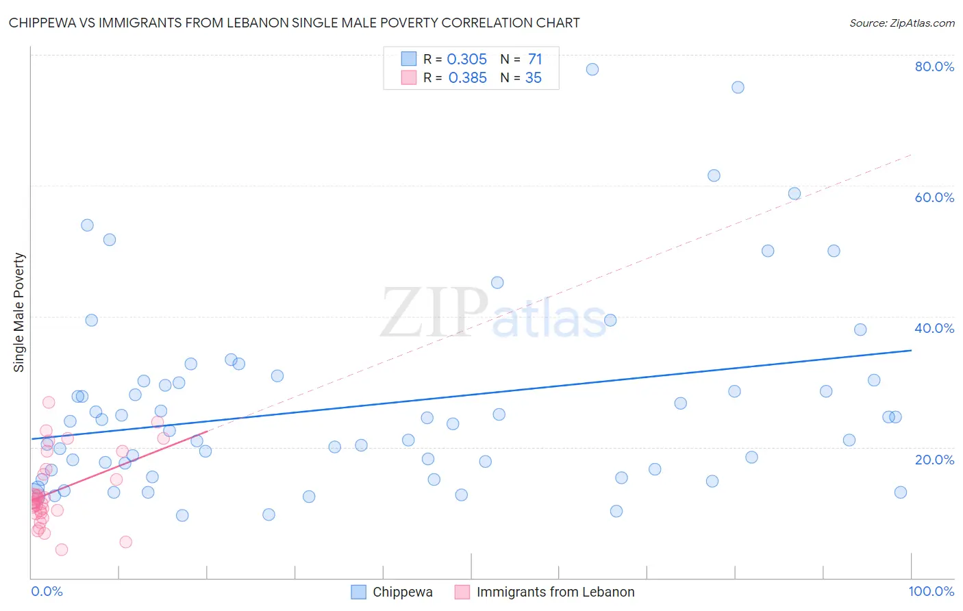 Chippewa vs Immigrants from Lebanon Single Male Poverty