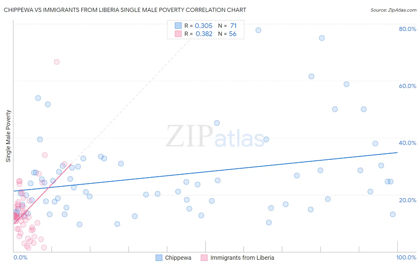 Chippewa vs Immigrants from Liberia Single Male Poverty