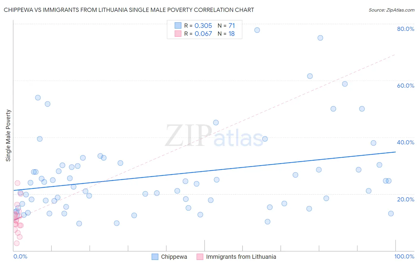 Chippewa vs Immigrants from Lithuania Single Male Poverty