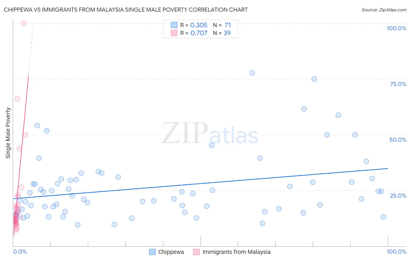 Chippewa vs Immigrants from Malaysia Single Male Poverty