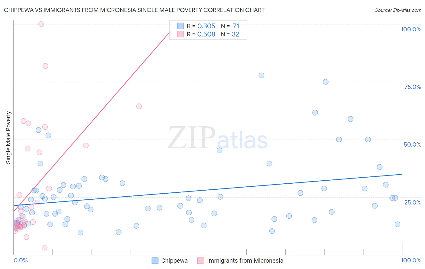 Chippewa vs Immigrants from Micronesia Single Male Poverty