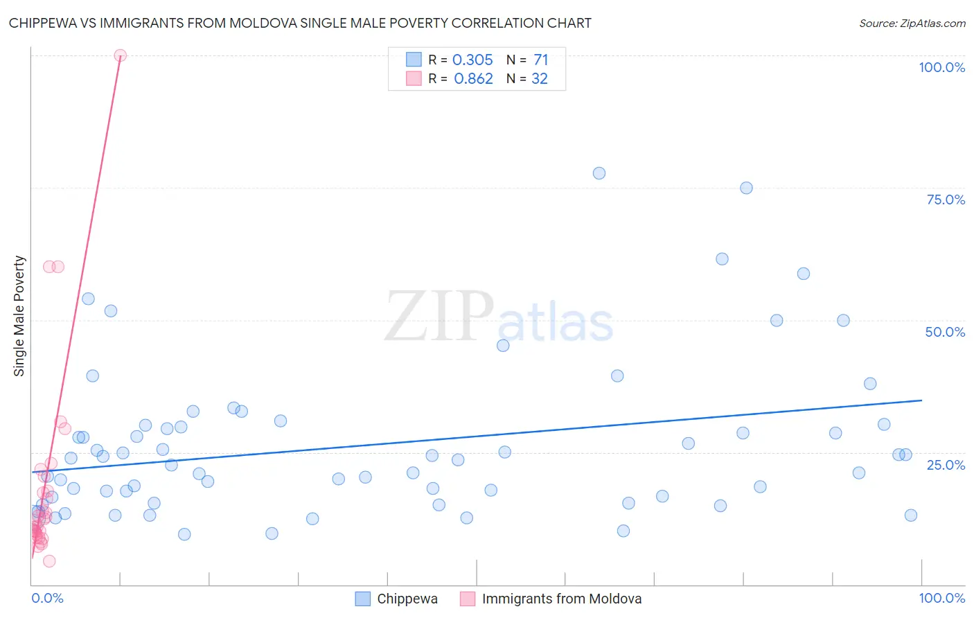Chippewa vs Immigrants from Moldova Single Male Poverty