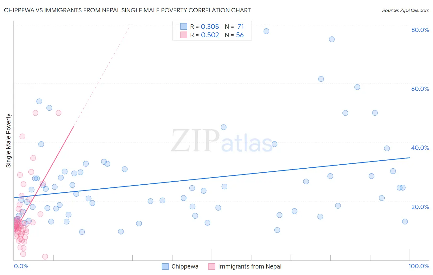 Chippewa vs Immigrants from Nepal Single Male Poverty