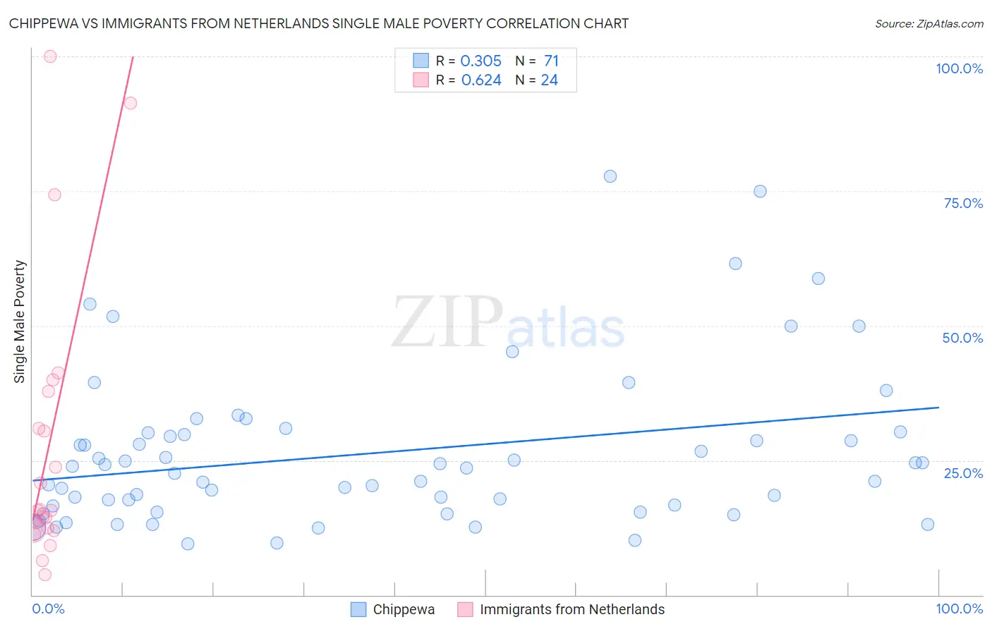 Chippewa vs Immigrants from Netherlands Single Male Poverty